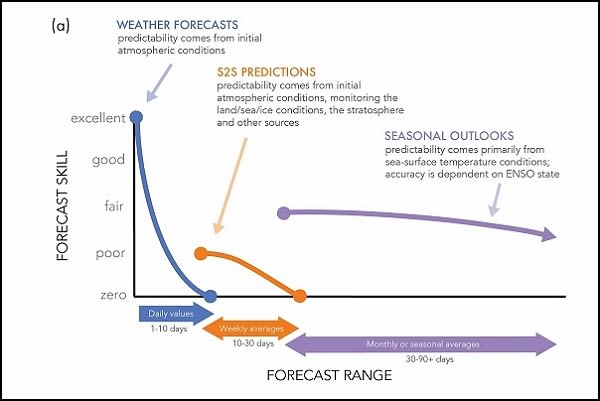 S2S forecast research, May 2017